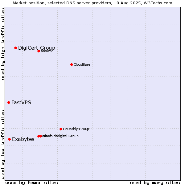 Market position of DigiCert Group vs. Exabytes vs. FastVPS