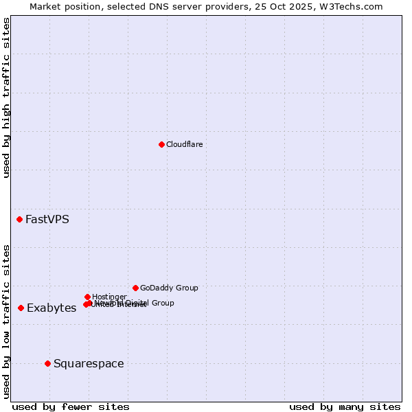 Market position of Squarespace vs. Exabytes vs. FastVPS