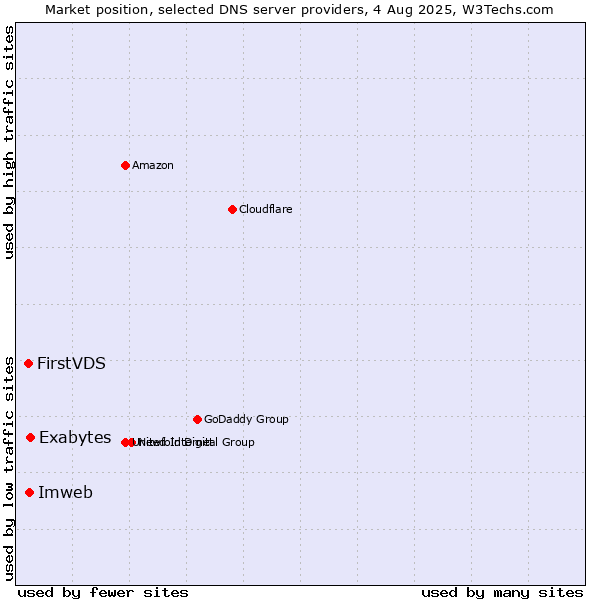 Market position of Exabytes vs. Imweb vs. FirstVDS