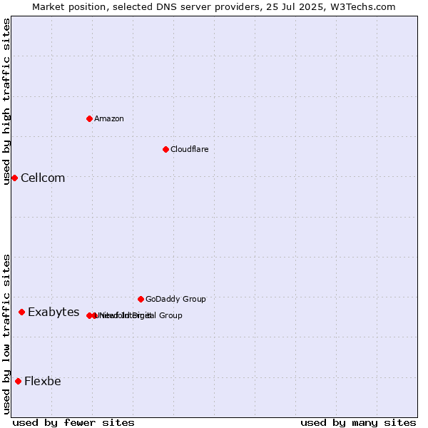 Market position of Exabytes vs. Flexbe vs. Cellcom