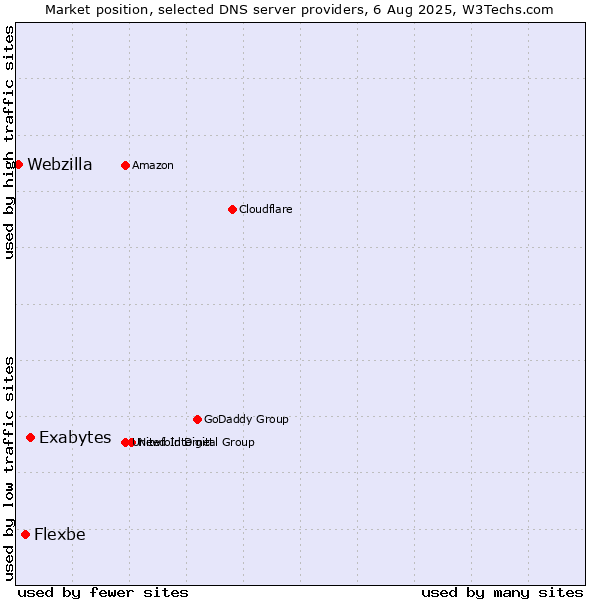 Market position of Exabytes vs. Flexbe vs. Webzilla