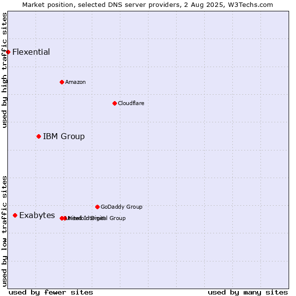 Market position of IBM Group vs. Exabytes vs. Flexential
