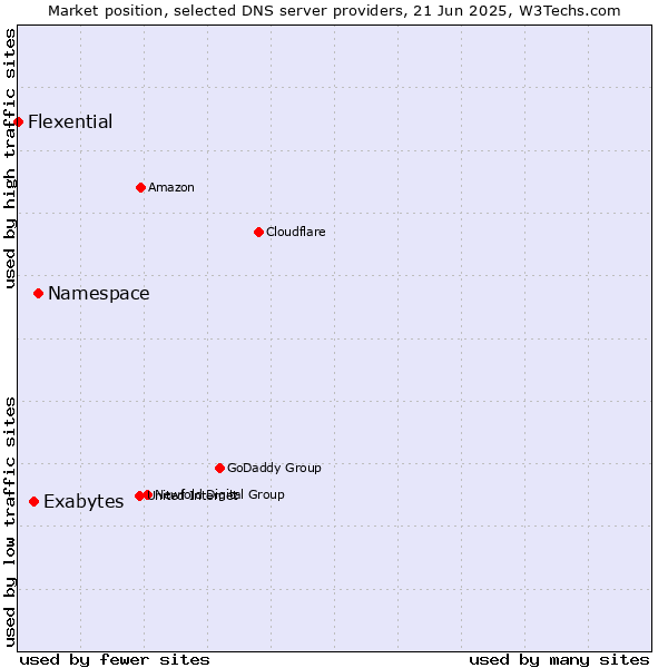 Market position of Namespace vs. Exabytes vs. Flexential