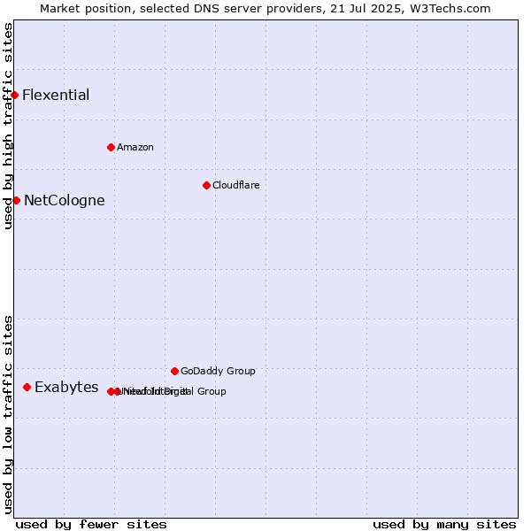 Market position of Exabytes vs. NetCologne vs. Flexential