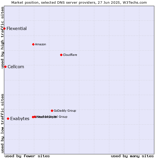 Market position of Exabytes vs. Cellcom vs. Flexential