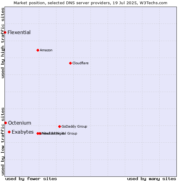 Market position of Exabytes vs. Octenium vs. Flexential