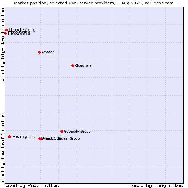 Market position of Exabytes vs. RcodeZero vs. Flexential