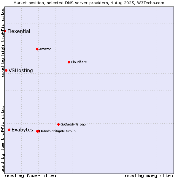 Market position of Exabytes vs. VSHosting vs. Flexential