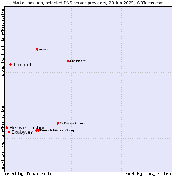 Market position of Tencent vs. Exabytes vs. Flexwebhosting