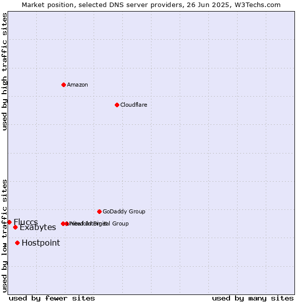 Market position of Hostpoint vs. Exabytes vs. Fluccs
