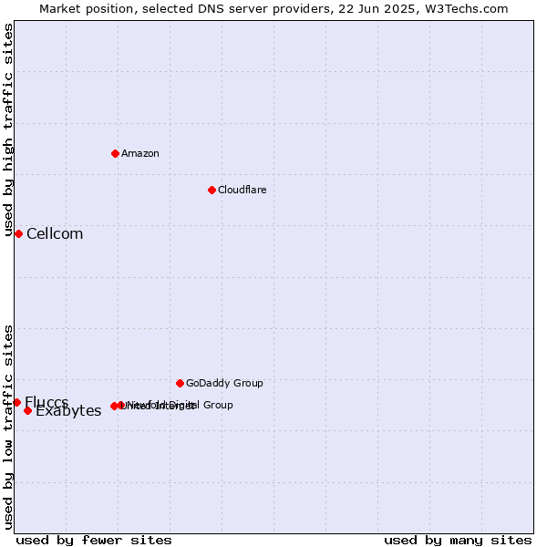 Market position of Exabytes vs. Cellcom vs. Fluccs