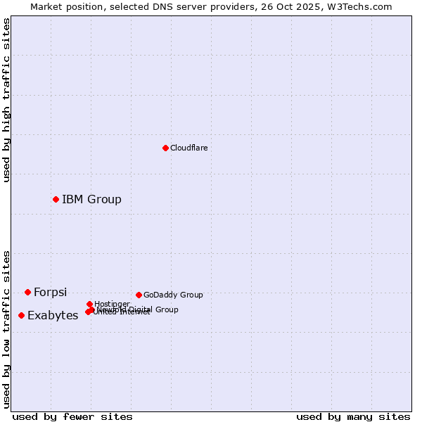 Market position of IBM Group vs. Forpsi vs. Exabytes
