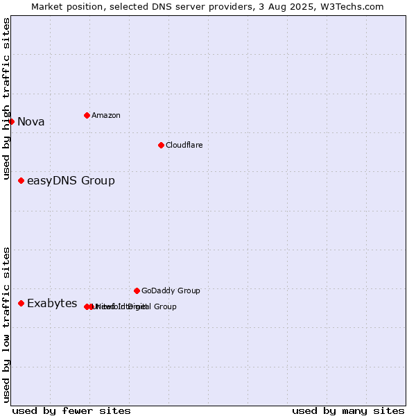 Market position of Exabytes vs. easyDNS Group vs. Nova
