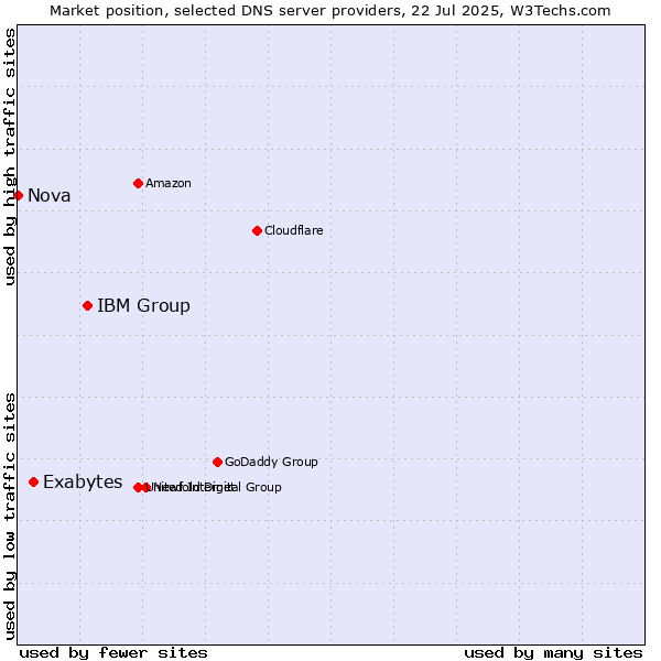 Market position of IBM Group vs. Exabytes vs. Nova