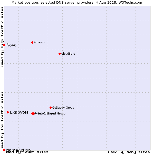 Market position of Exabytes vs. Nova vs. NameAction