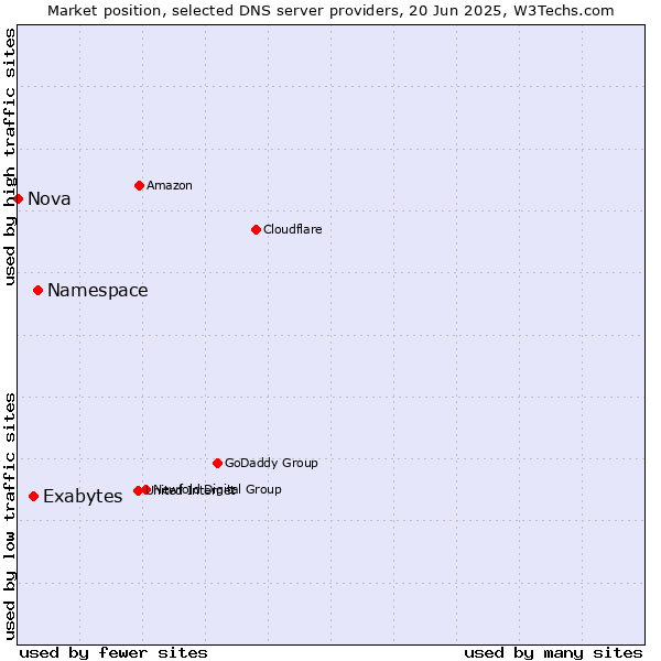 Market position of Namespace vs. Exabytes vs. Nova