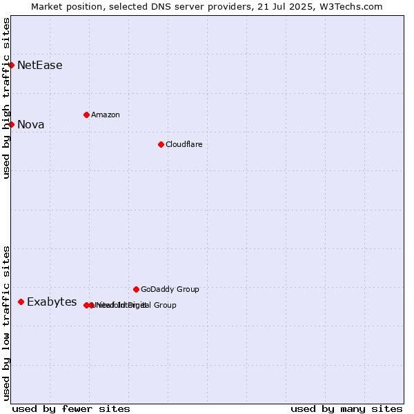 Market position of Exabytes vs. Nova vs. NetEase