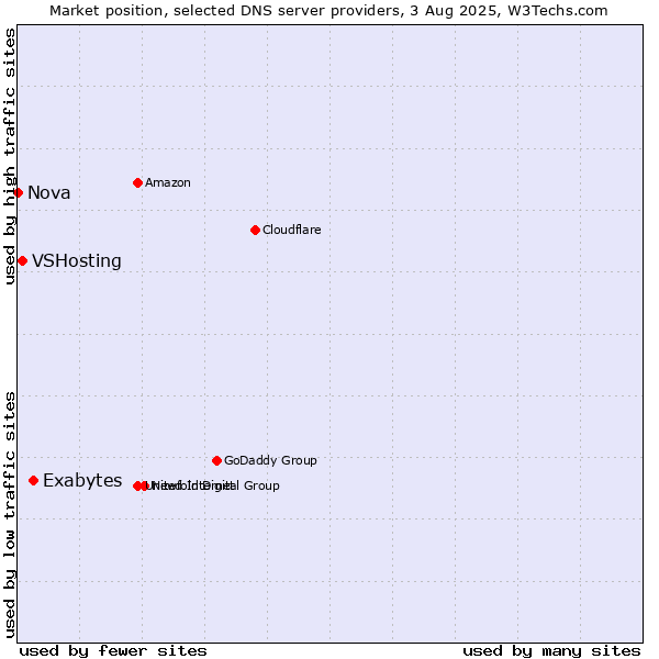 Market position of Exabytes vs. VSHosting vs. Nova