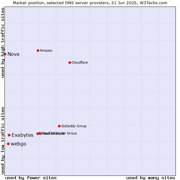 Market position of Exabytes vs. webgo vs. Nova