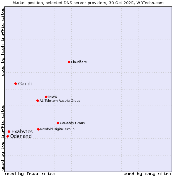 Market position of Gandi vs. Exabytes vs. Oderland