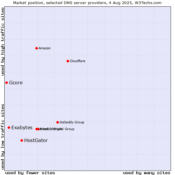 Market position of HostGator vs. Exabytes vs. Gcore