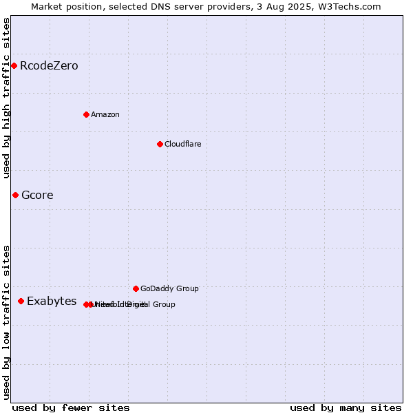 Market position of Exabytes vs. Gcore vs. RcodeZero