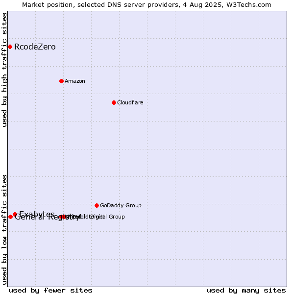 Market position of Exabytes vs. General Registry vs. RcodeZero