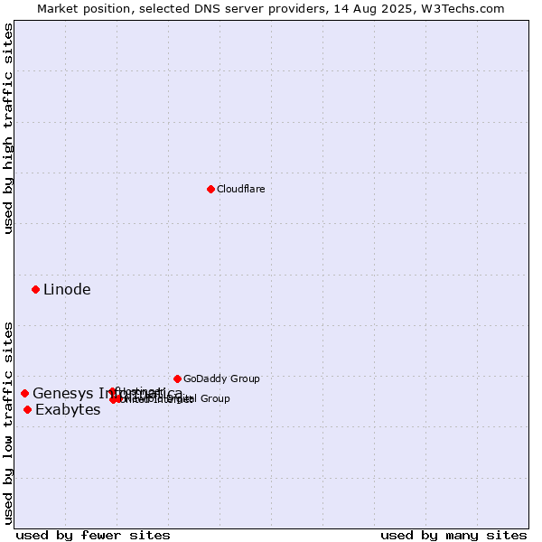 Market position of Linode vs. Exabytes vs. Genesys Informatica