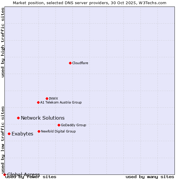 Market position of Network Solutions vs. Exabytes vs. Global Access