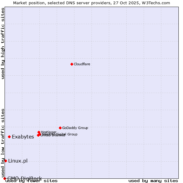 Market position of Exabytes vs. Linux.pl vs. GMO DigiRock