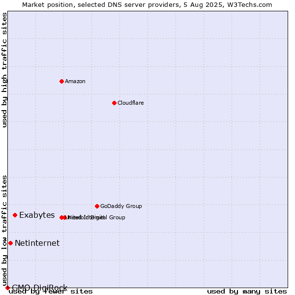 Market position of Exabytes vs. Netinternet vs. GMO DigiRock