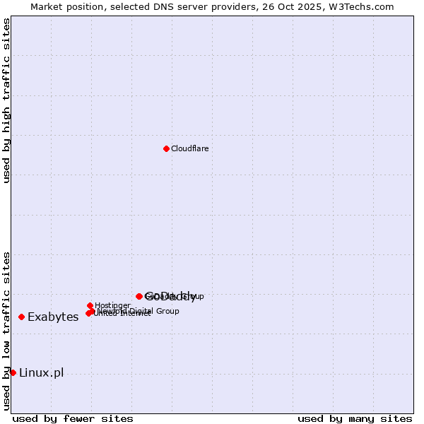 Market position of GoDaddy vs. Exabytes vs. Linux.pl