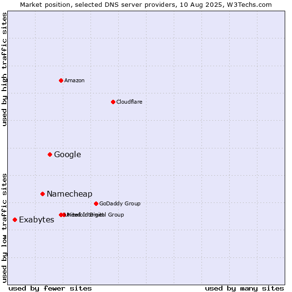 Market position of Google vs. Namecheap vs. Exabytes