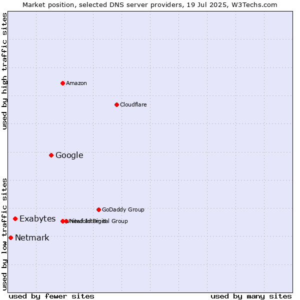 Market position of Google vs. Exabytes vs. Netmark