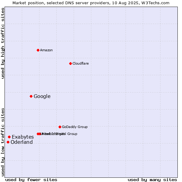 Market position of Google vs. Exabytes vs. Oderland