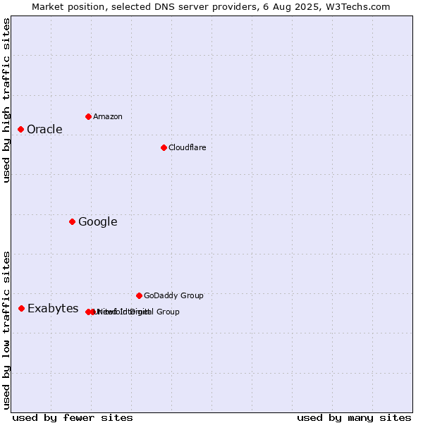 Market position of Google vs. Exabytes vs. Oracle
