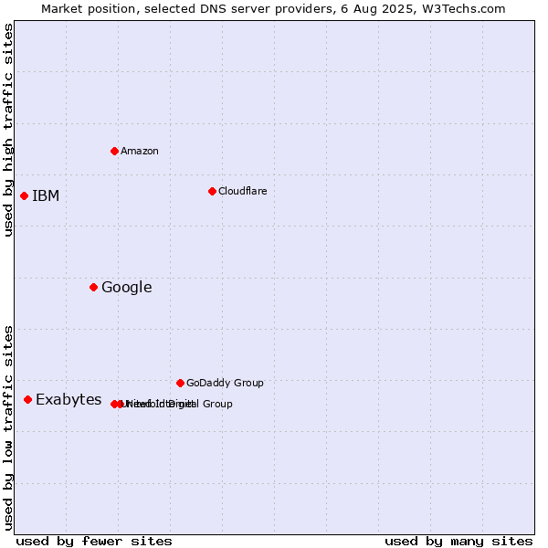 Market position of Google vs. Exabytes vs. IBM