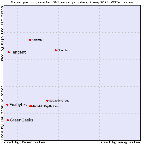 Market position of Tencent vs. GreenGeeks vs. Exabytes