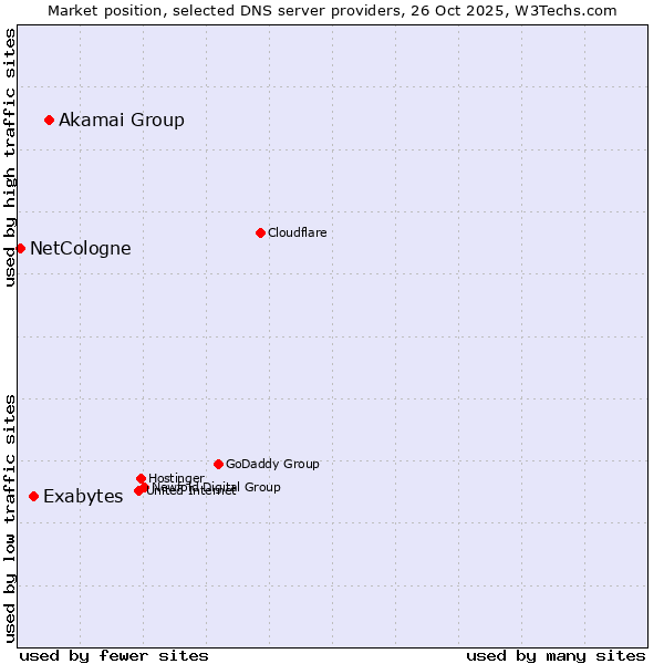 Market position of Akamai Group vs. Exabytes vs. NetCologne