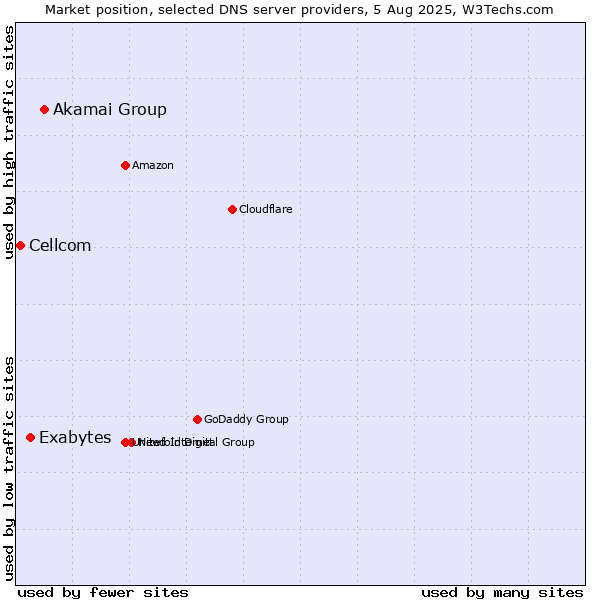 Market position of Akamai Group vs. Exabytes vs. Cellcom