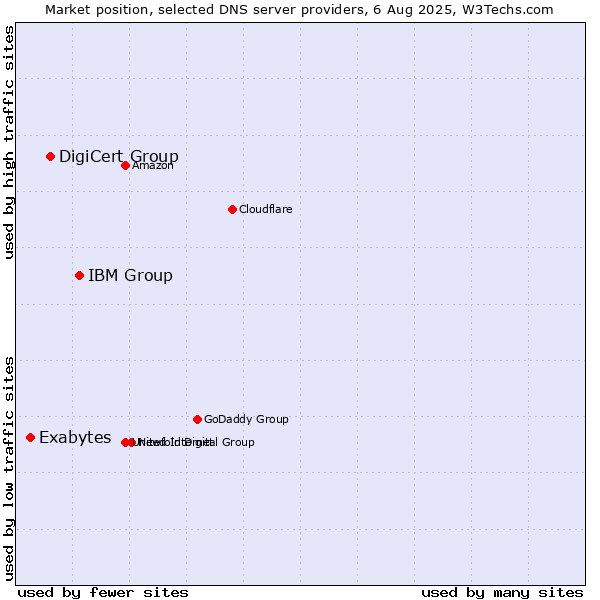 Market position of IBM Group vs. DigiCert Group vs. Exabytes