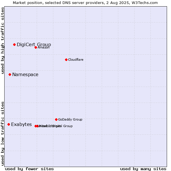 Market position of DigiCert Group vs. Namespace vs. Exabytes