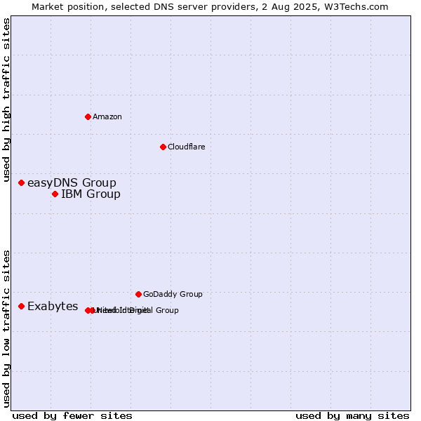 Market position of IBM Group vs. Exabytes vs. easyDNS Group