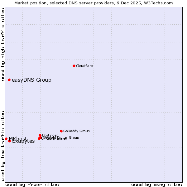 Market position of Exabytes vs. easyDNS Group vs. MKhost