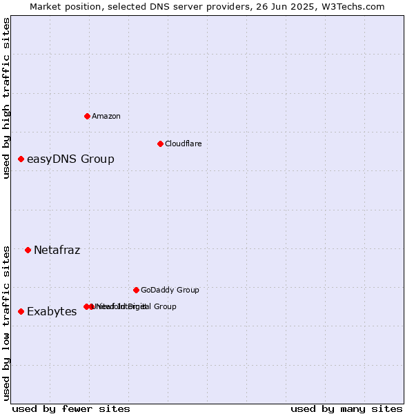 Market position of Netafraz vs. Exabytes vs. easyDNS Group