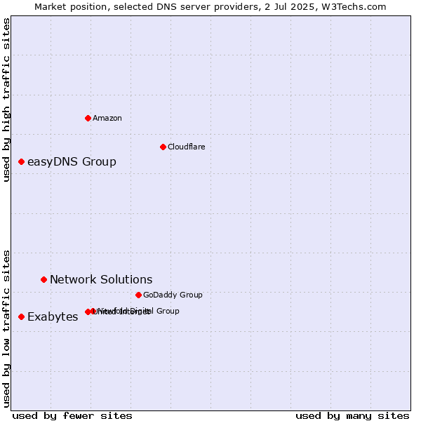 Market position of Network Solutions vs. Exabytes vs. easyDNS Group