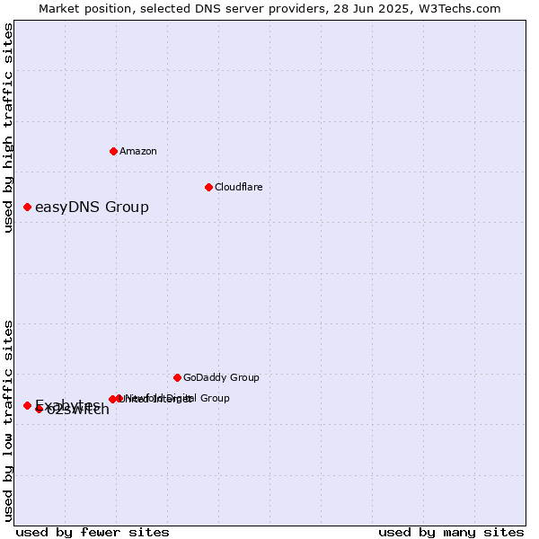 Market position of o2switch vs. Exabytes vs. easyDNS Group