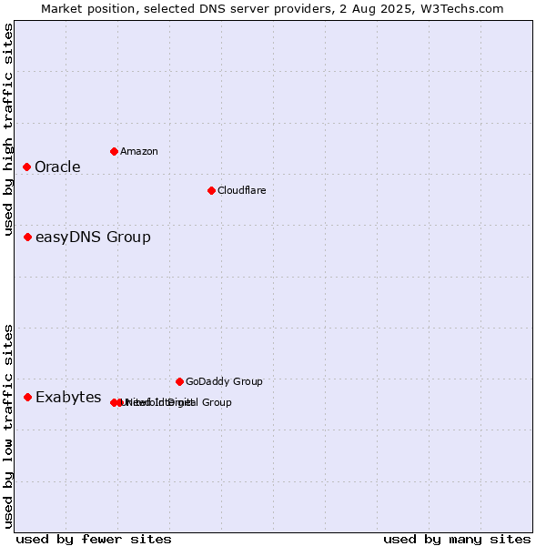 Market position of Exabytes vs. easyDNS Group vs. Oracle