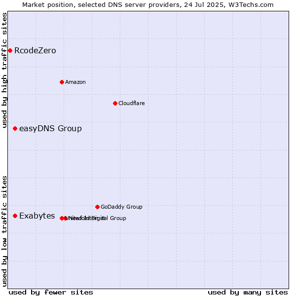 Market position of Exabytes vs. easyDNS Group vs. RcodeZero