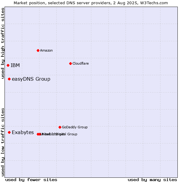 Market position of Exabytes vs. easyDNS Group vs. IBM